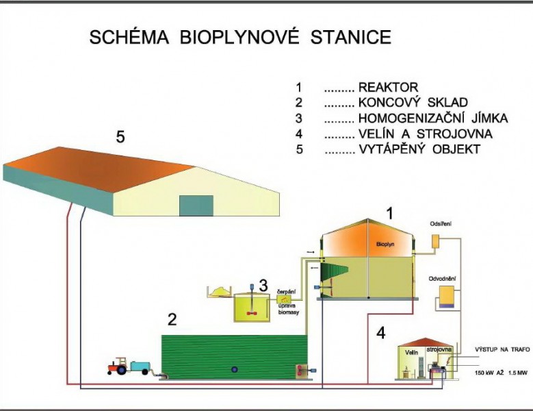 Schéma mokrej fermentácie